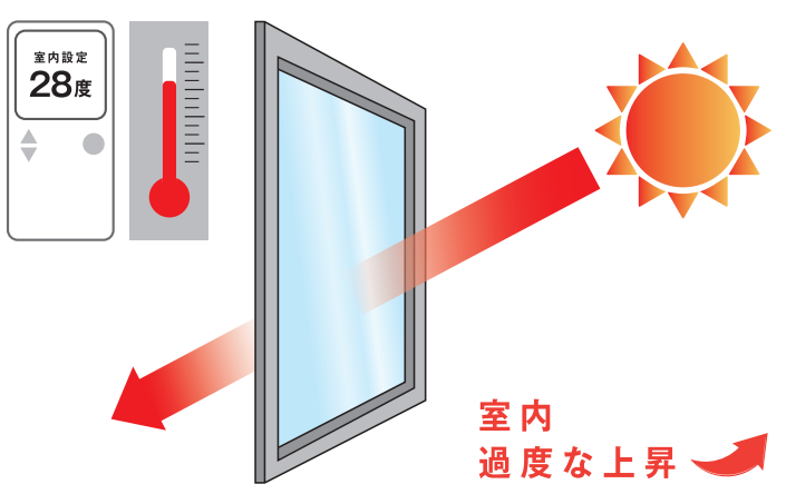 通常のガラスだと日光によって室内の温度が過度に上昇してしまう。