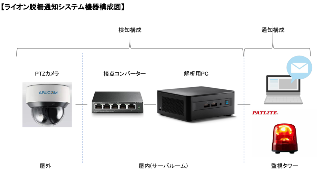 ライオンが該当エリアに侵入した際通知するシステムの概要図です。
カメラの情報をPCがAIを使用し解析します。ライオンが検知された場合、監視タワーに連絡がいくようになっています。